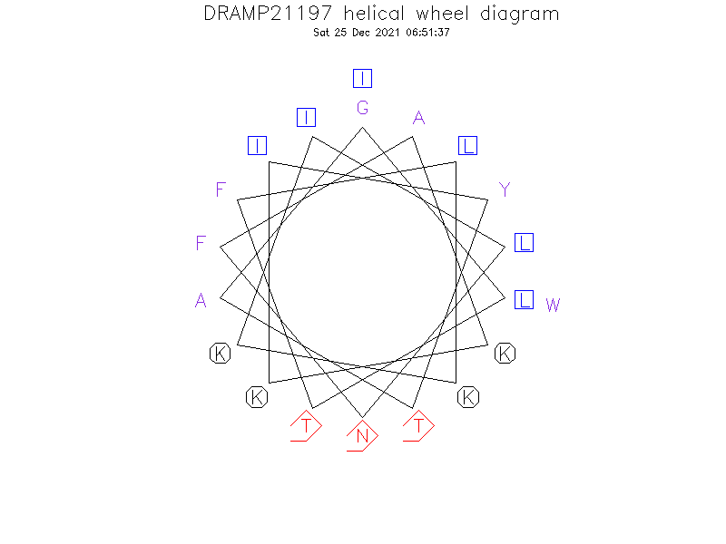 DRAMP21197 helical wheel diagram