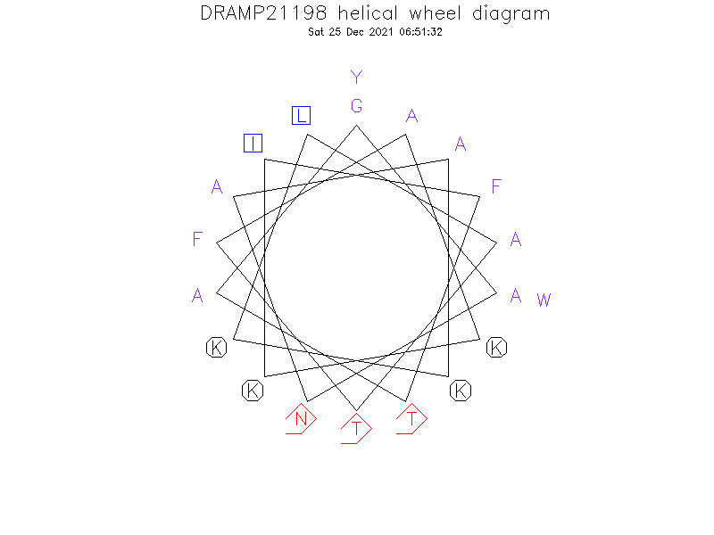 DRAMP21198 helical wheel diagram