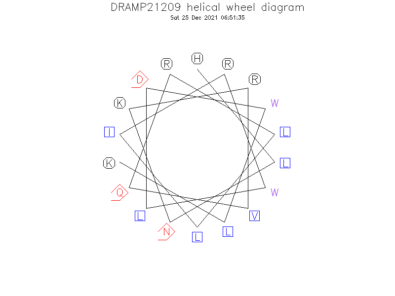 DRAMP21209 helical wheel diagram