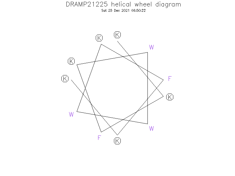 DRAMP21225 helical wheel diagram