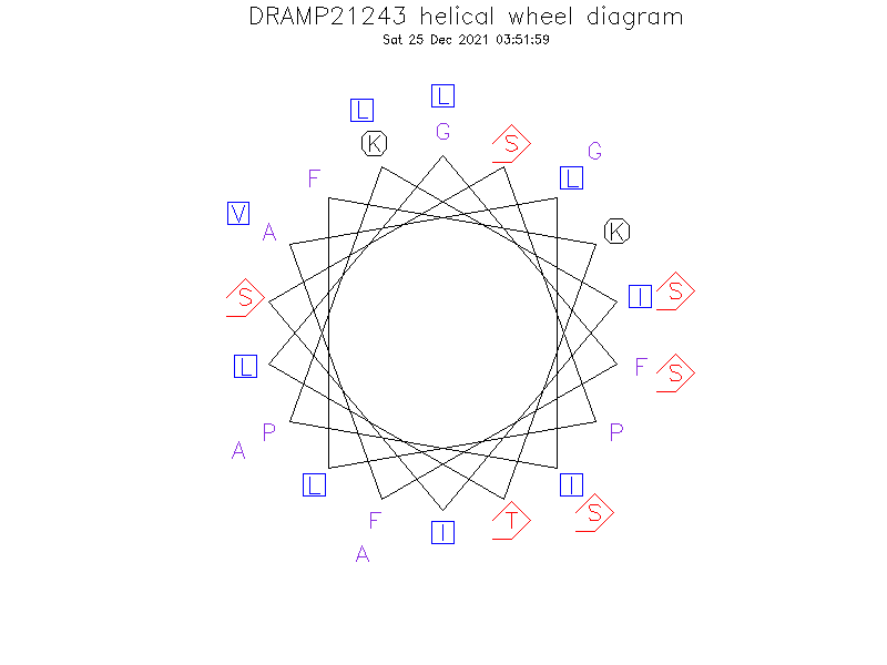 DRAMP21243 helical wheel diagram