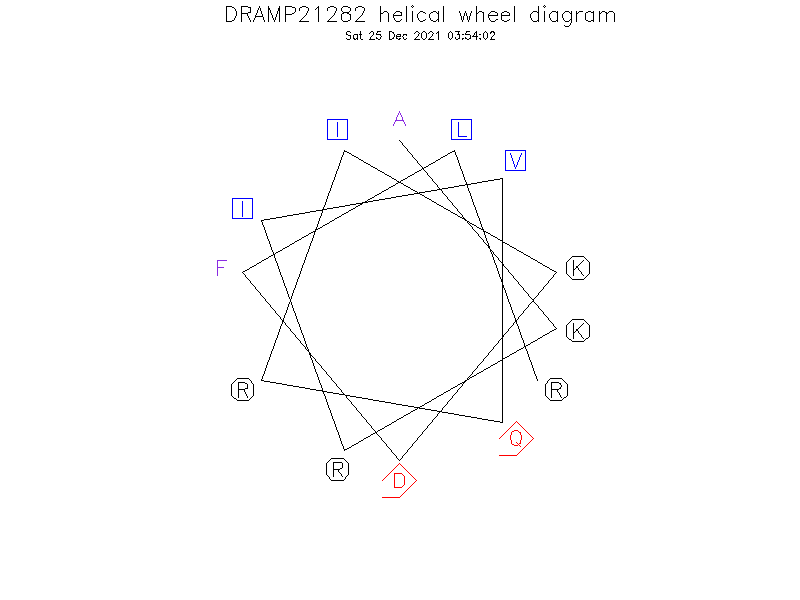 DRAMP21282 helical wheel diagram