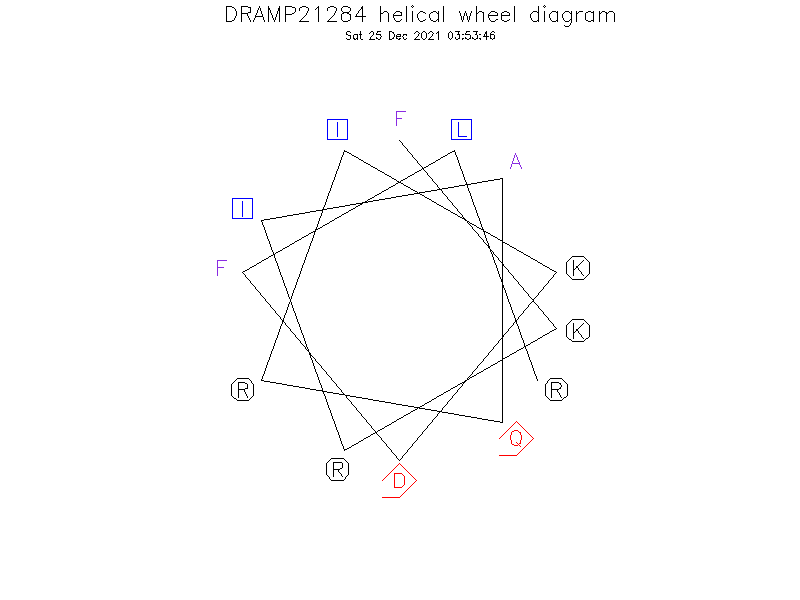 DRAMP21284 helical wheel diagram