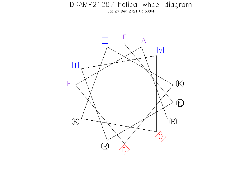 DRAMP21287 helical wheel diagram