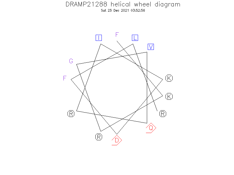 DRAMP21288 helical wheel diagram