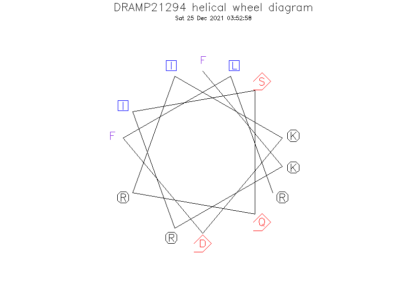 DRAMP21294 helical wheel diagram