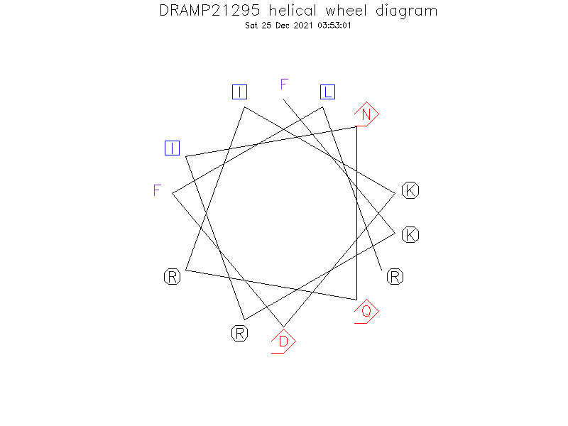 DRAMP21295 helical wheel diagram