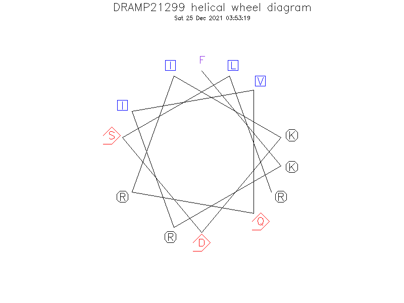 DRAMP21299 helical wheel diagram