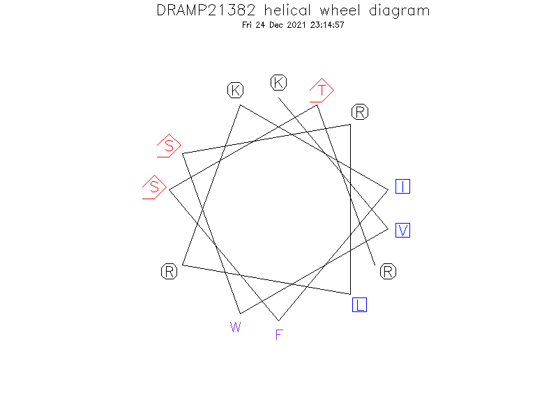 DRAMP21382 helical wheel diagram