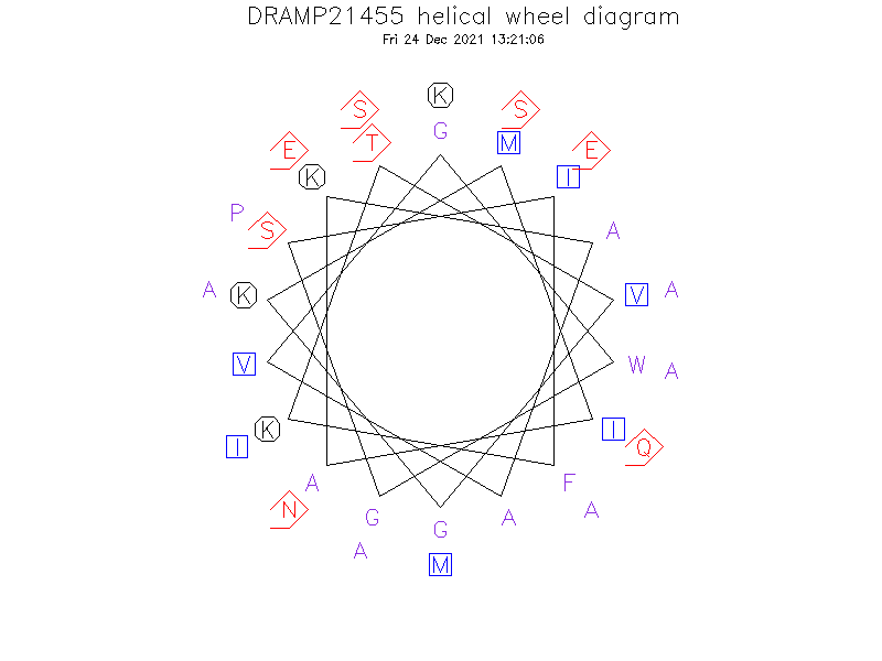 DRAMP21455 helical wheel diagram
