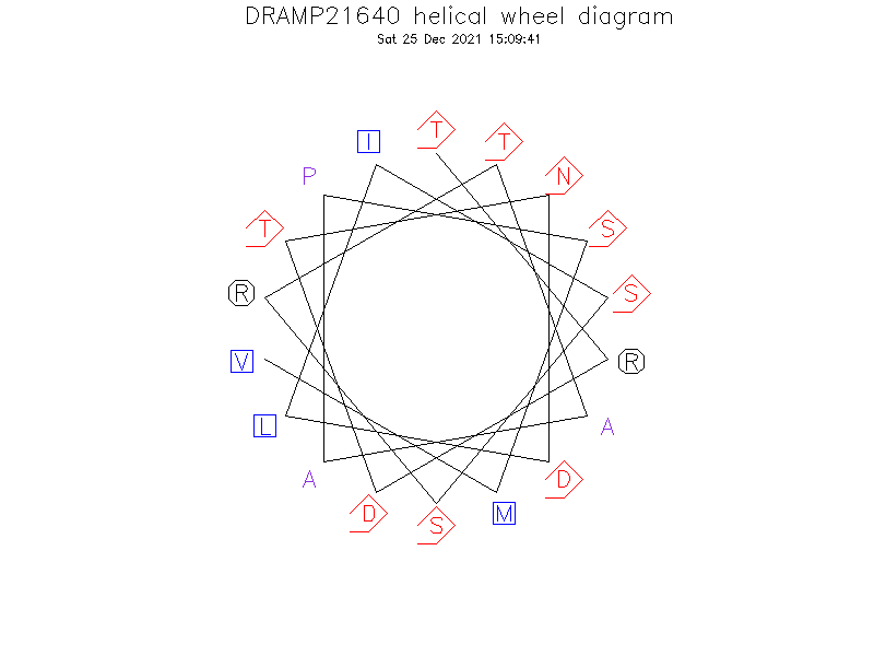 DRAMP21640 helical wheel diagram