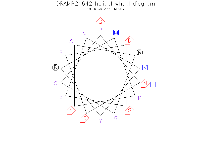 DRAMP21642 helical wheel diagram