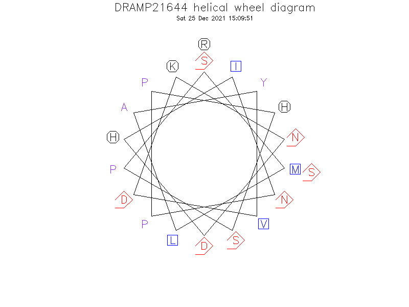 DRAMP21644 helical wheel diagram