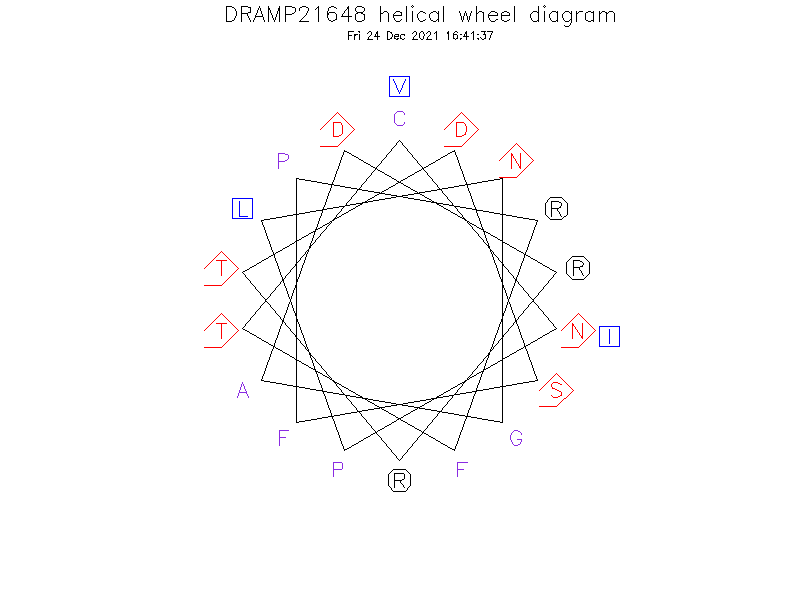 DRAMP21648 helical wheel diagram
