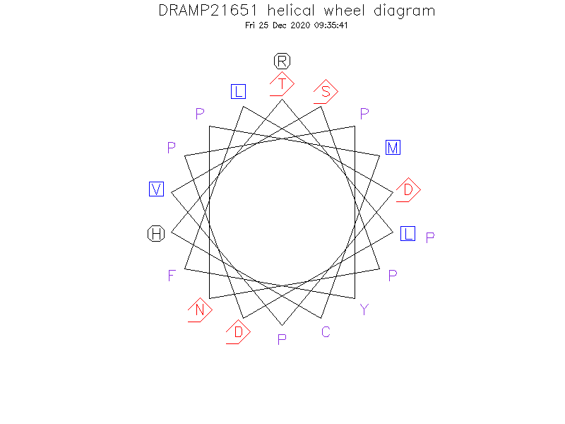 DRAMP21651 helical wheel diagram