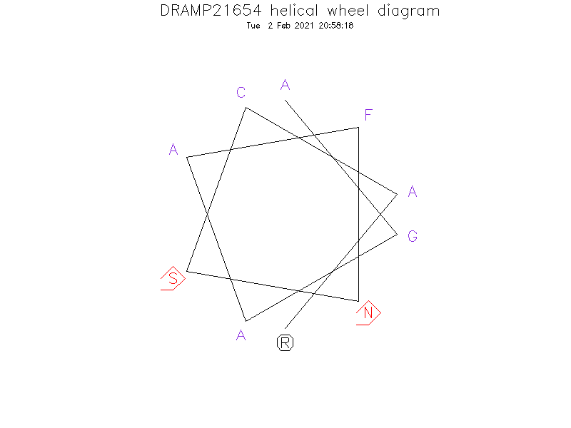 DRAMP21654 helical wheel diagram