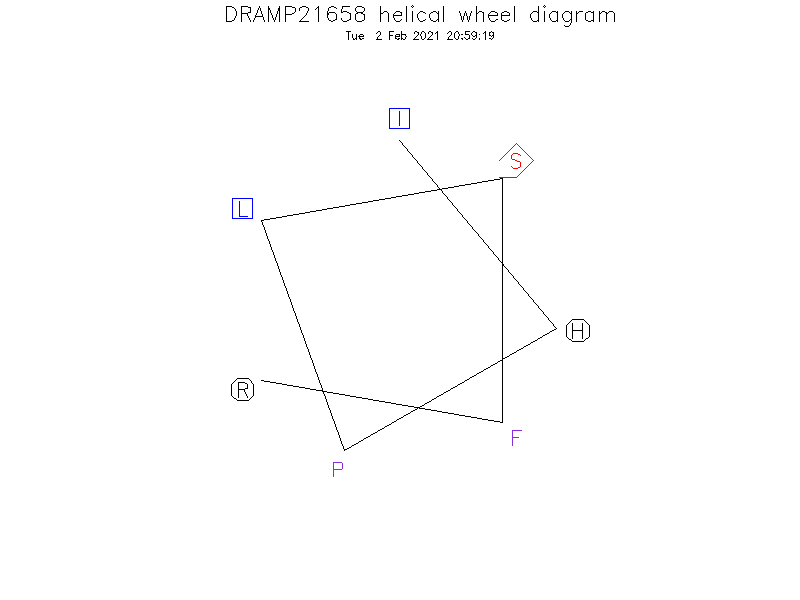 DRAMP21658 helical wheel diagram