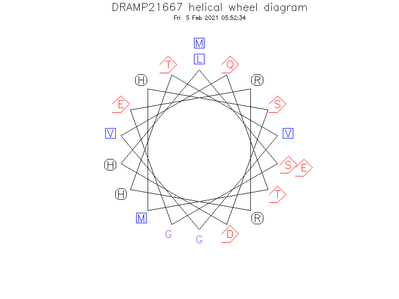 DRAMP21667 helical wheel diagram