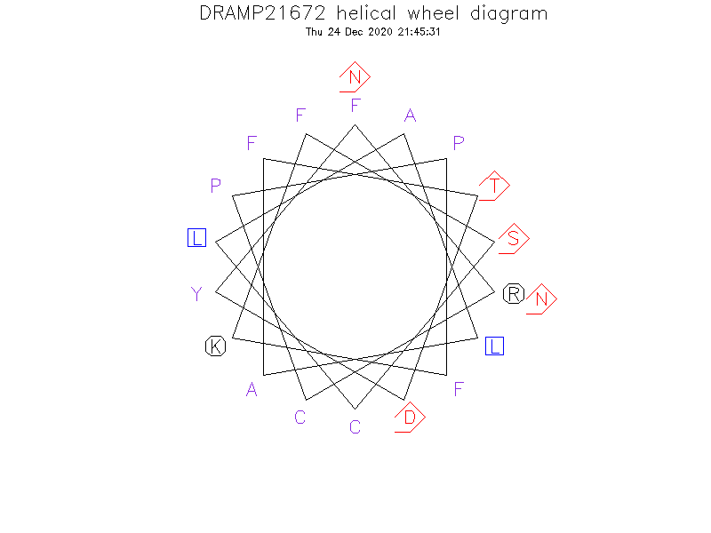 DRAMP21672 helical wheel diagram