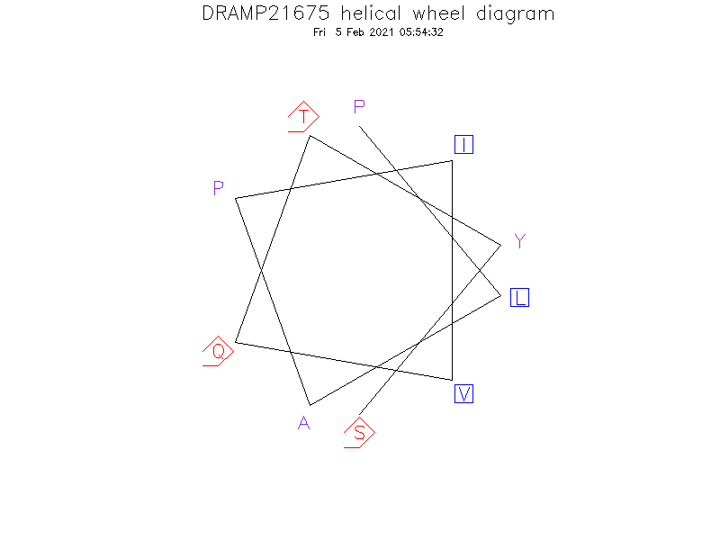 DRAMP21675 helical wheel diagram