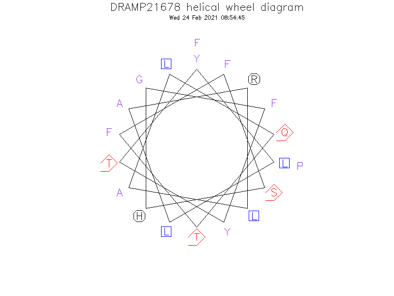 DRAMP21678 helical wheel diagram