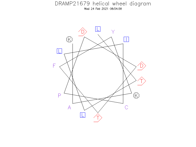 DRAMP21679 helical wheel diagram