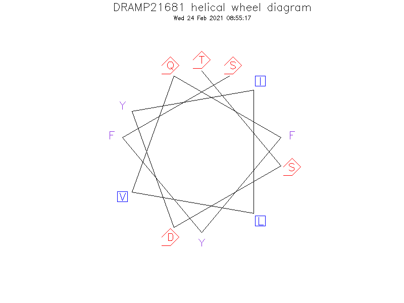 DRAMP21681 helical wheel diagram