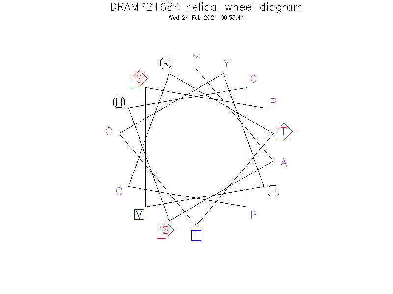 DRAMP21684 helical wheel diagram