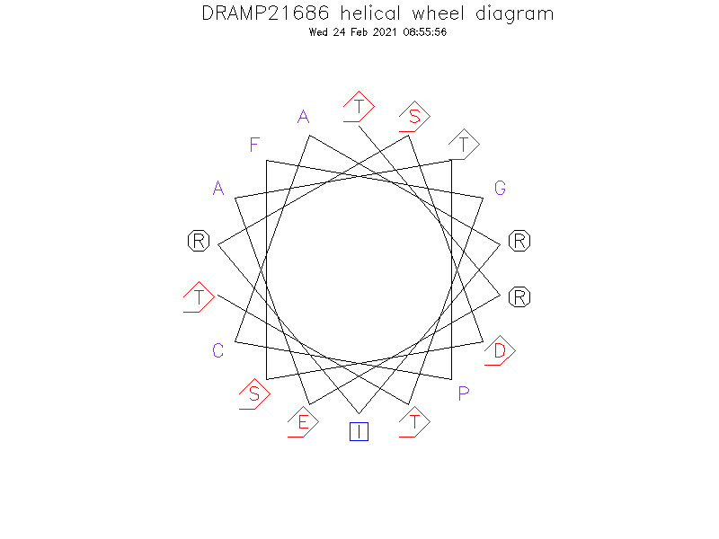DRAMP21686 helical wheel diagram