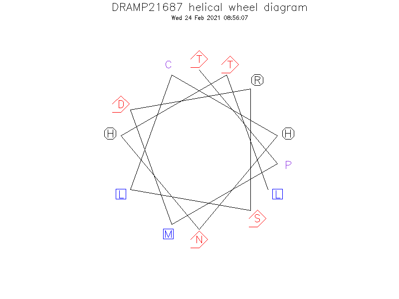 DRAMP21687 helical wheel diagram