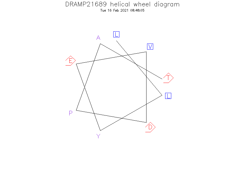 DRAMP21689 helical wheel diagram