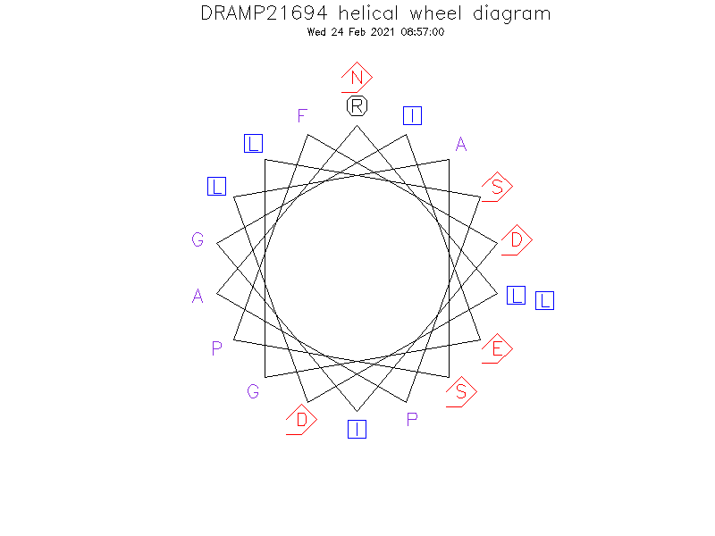 DRAMP21694 helical wheel diagram