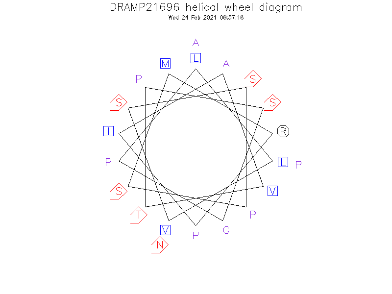 DRAMP21696 helical wheel diagram