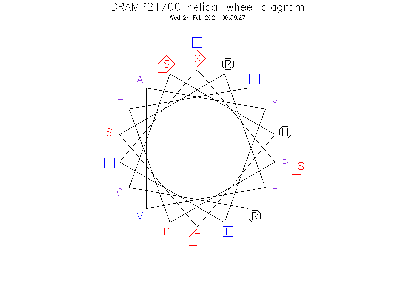 DRAMP21700 helical wheel diagram