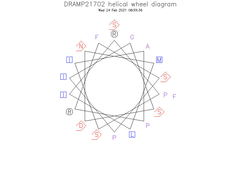 DRAMP21702 helical wheel diagram