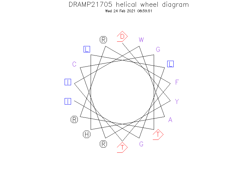 DRAMP21705 helical wheel diagram