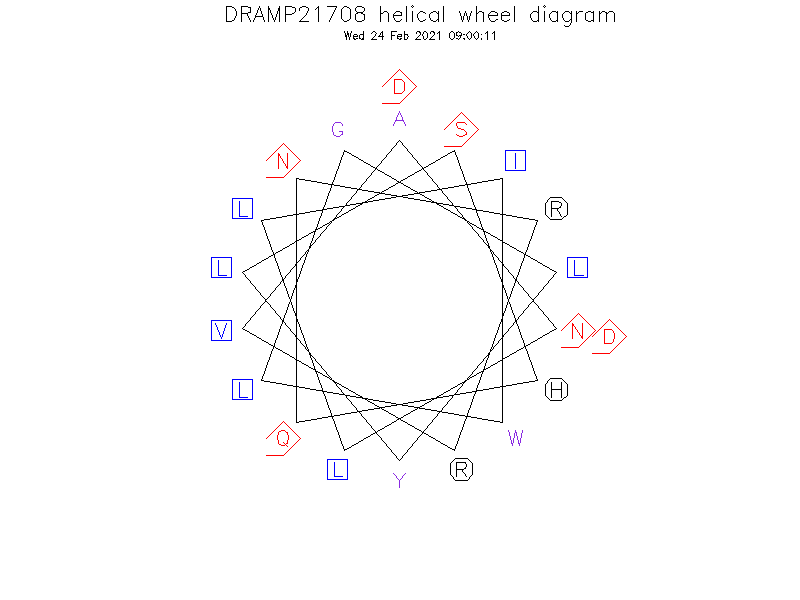 DRAMP21708 helical wheel diagram