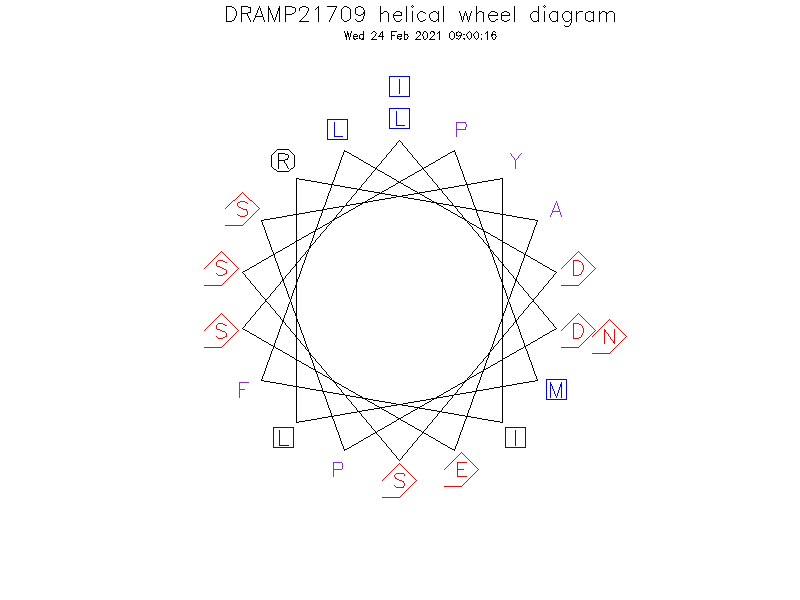 DRAMP21709 helical wheel diagram
