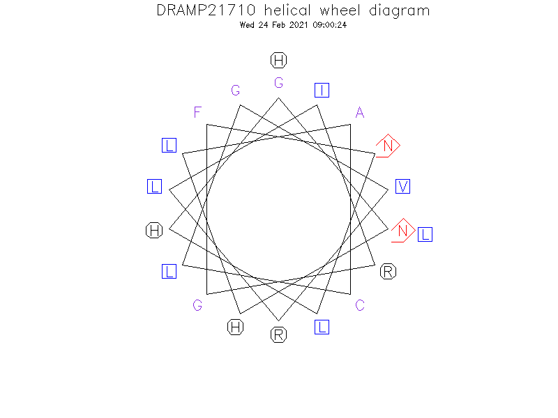 DRAMP21710 helical wheel diagram