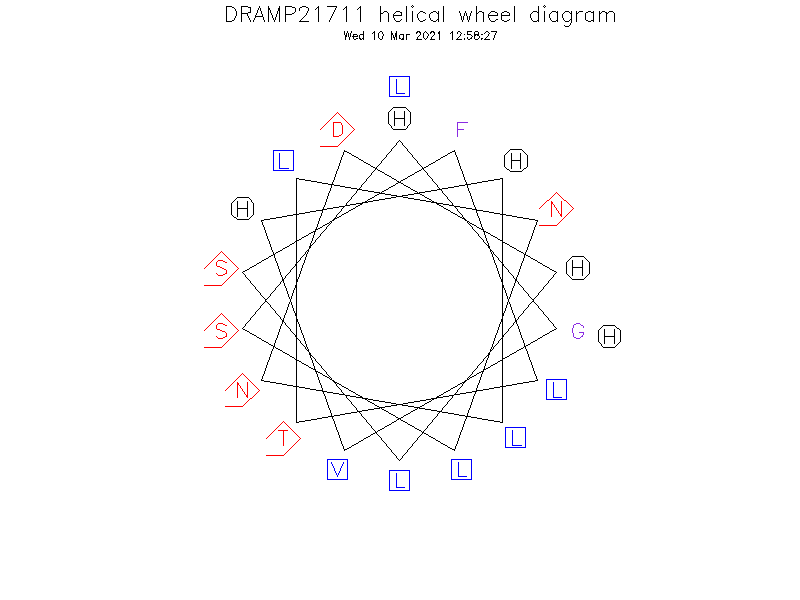 DRAMP21711 helical wheel diagram