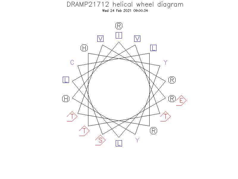 DRAMP21712 helical wheel diagram