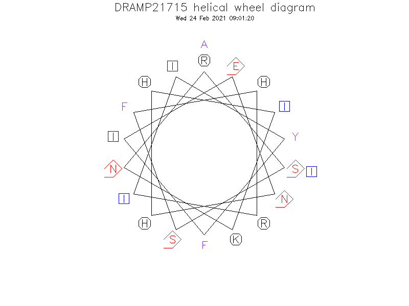 DRAMP21715 helical wheel diagram