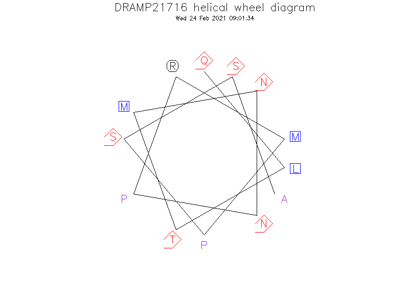 DRAMP21716 helical wheel diagram
