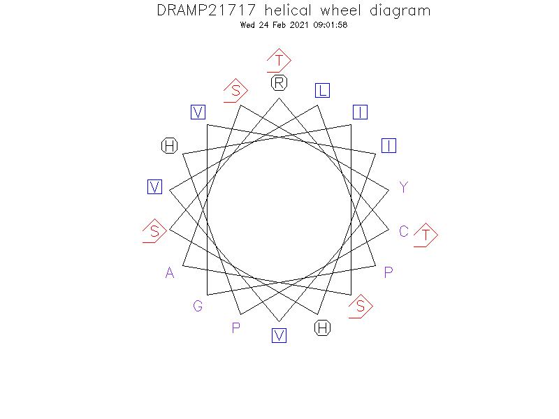 DRAMP21717 helical wheel diagram