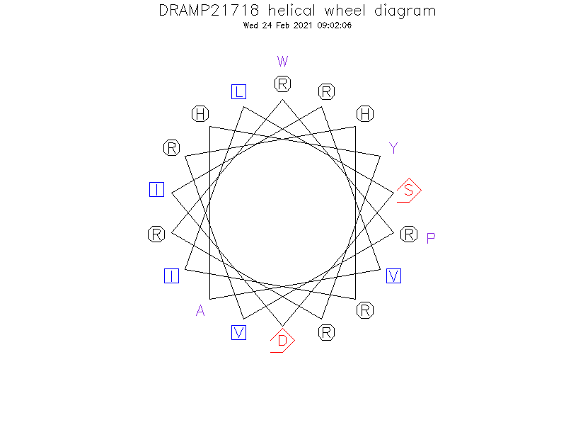 DRAMP21718 helical wheel diagram