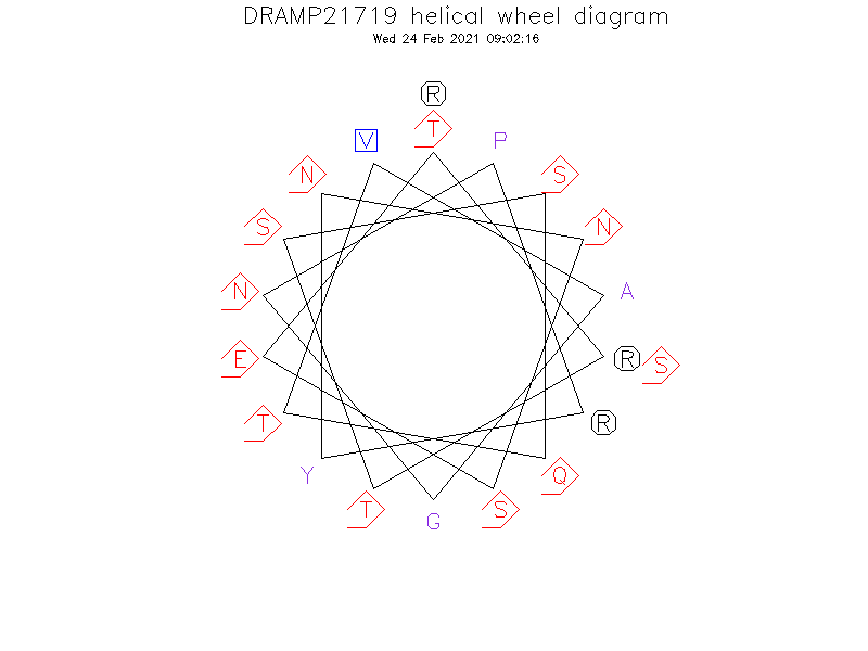 DRAMP21719 helical wheel diagram