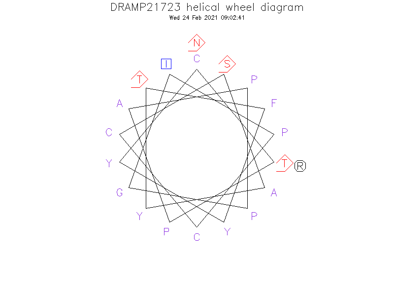 DRAMP21723 helical wheel diagram