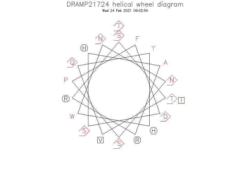 DRAMP21724 helical wheel diagram