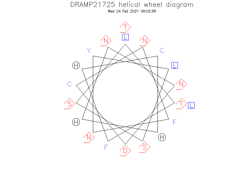 DRAMP21725 helical wheel diagram