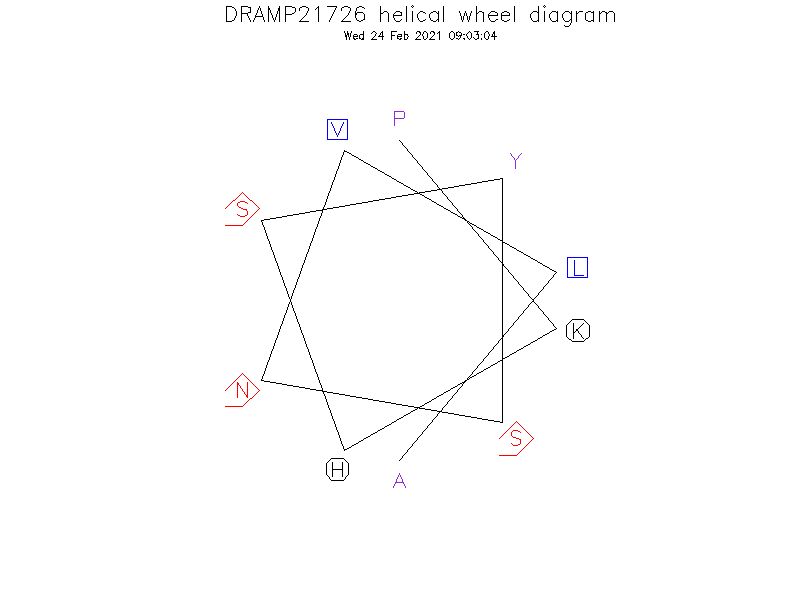 DRAMP21726 helical wheel diagram